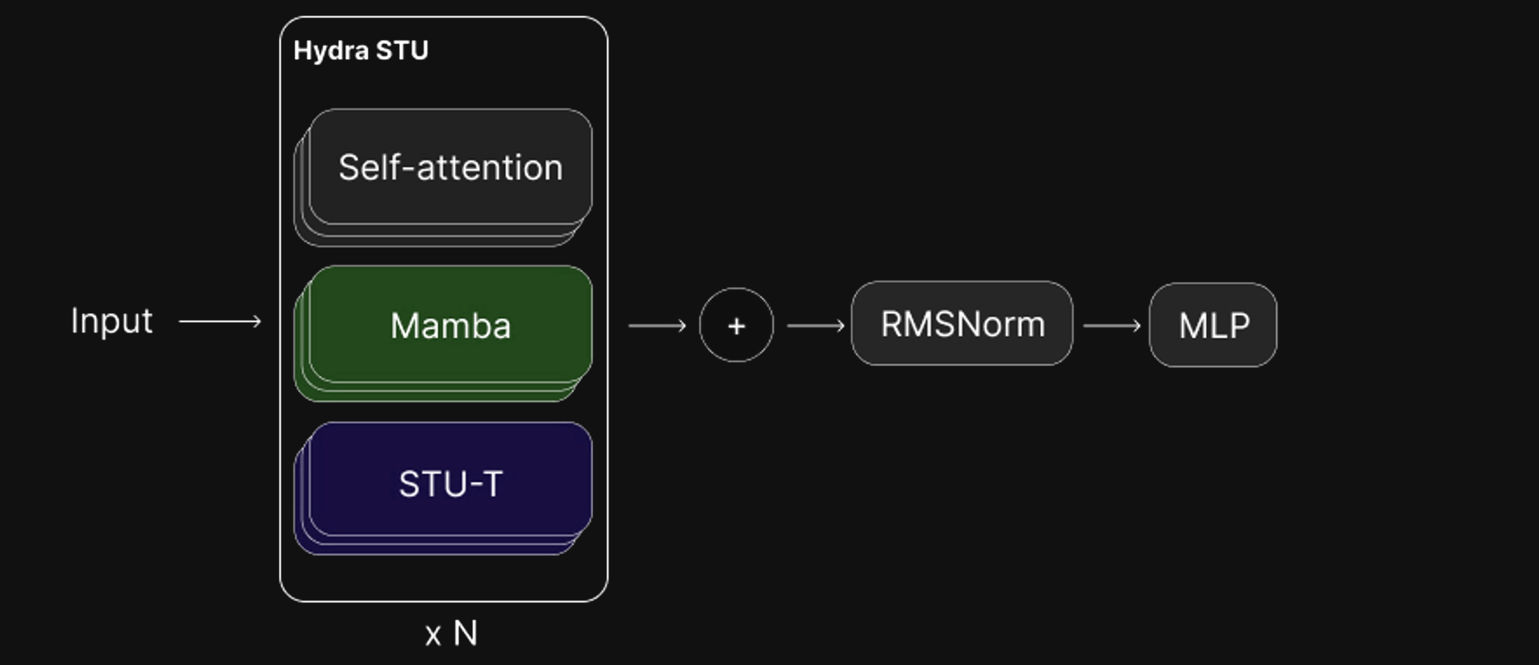 The Hydra block architecture
