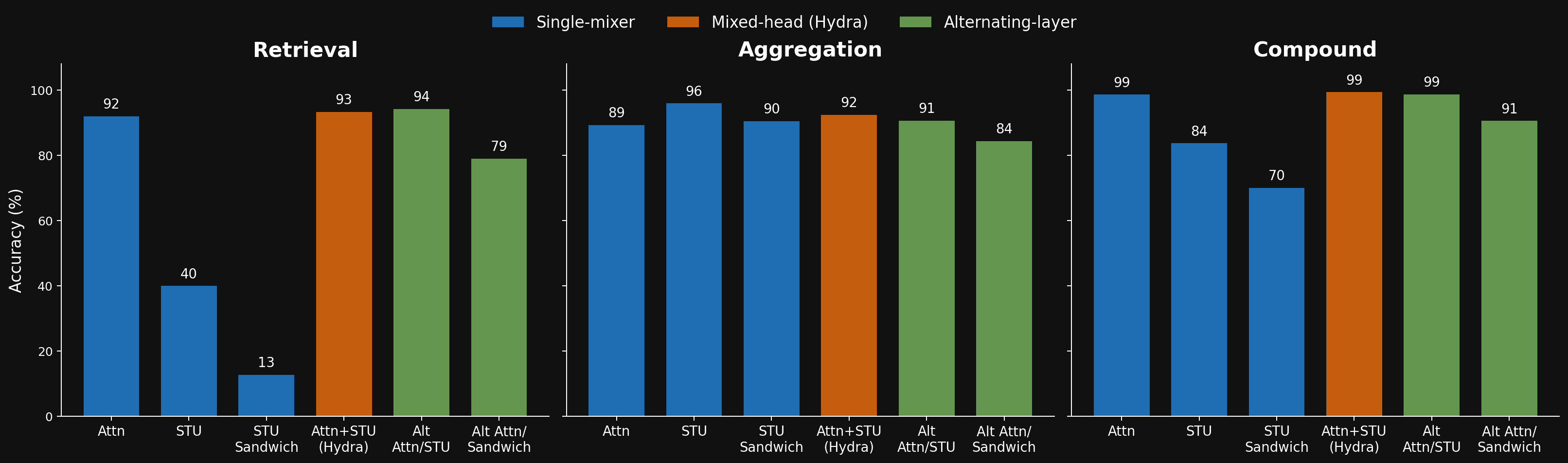 Per-family accuracy across probe-scale architectures