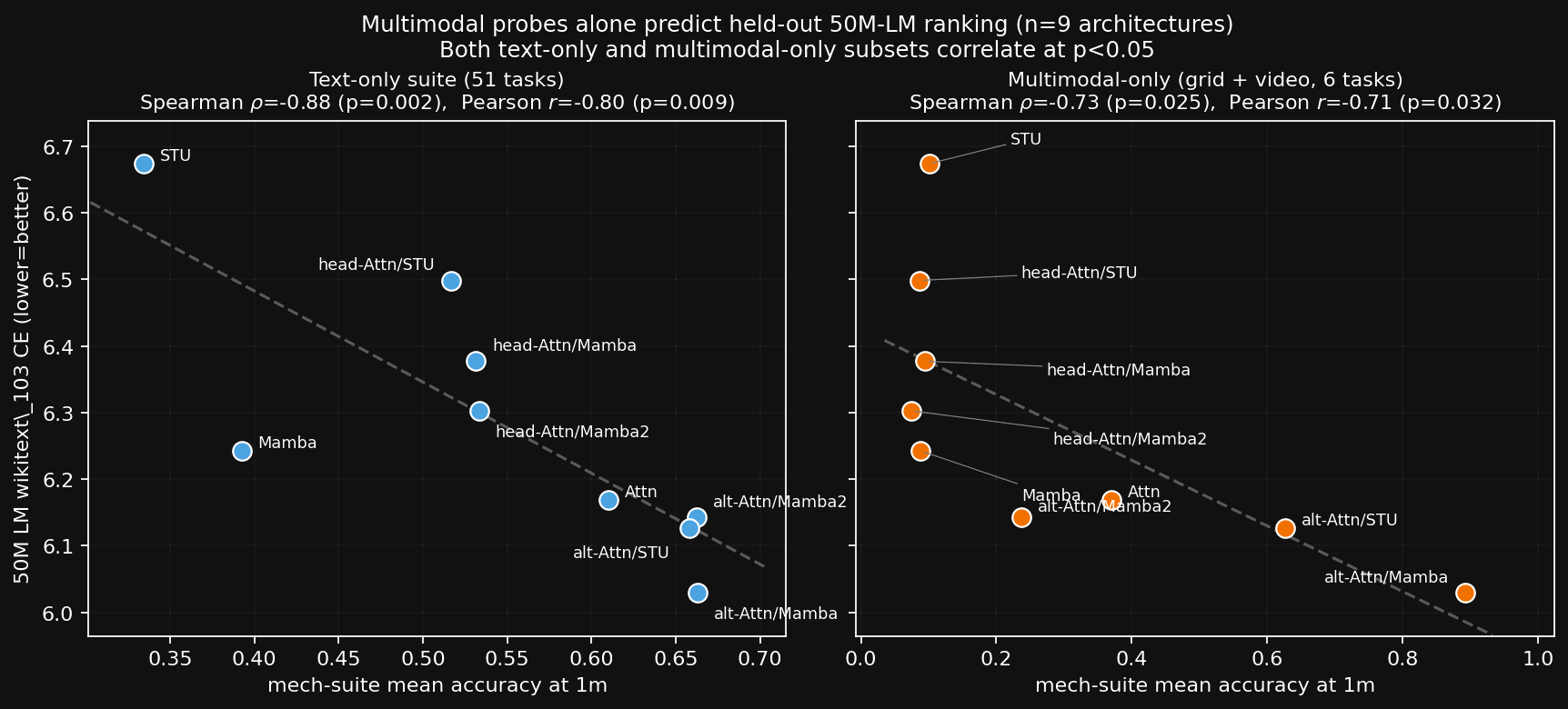 Multimodal-only probes predict the same ranking