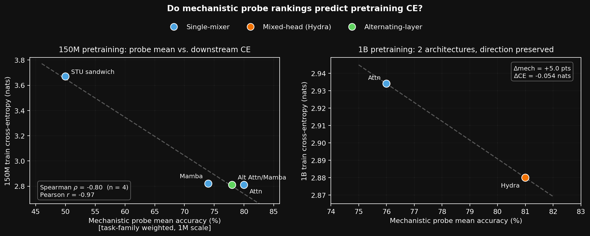 Suite-mean accuracy vs downstream training cross-entropy at 150M and 1B