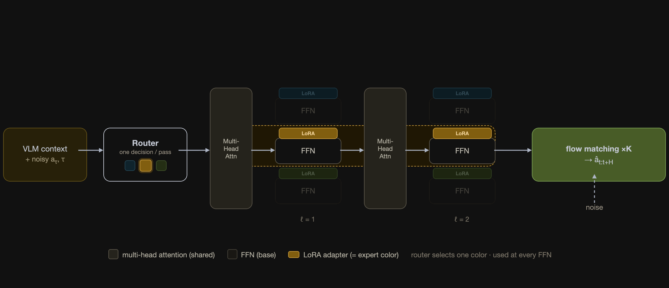 LoRA Mixture-of-Experts architecture. The router makes a single decision per forward pass from the VLM context, selecting one expert applied at every action-expert layer. Attention is shared; only the FFN gets a routed LoRA adapter.